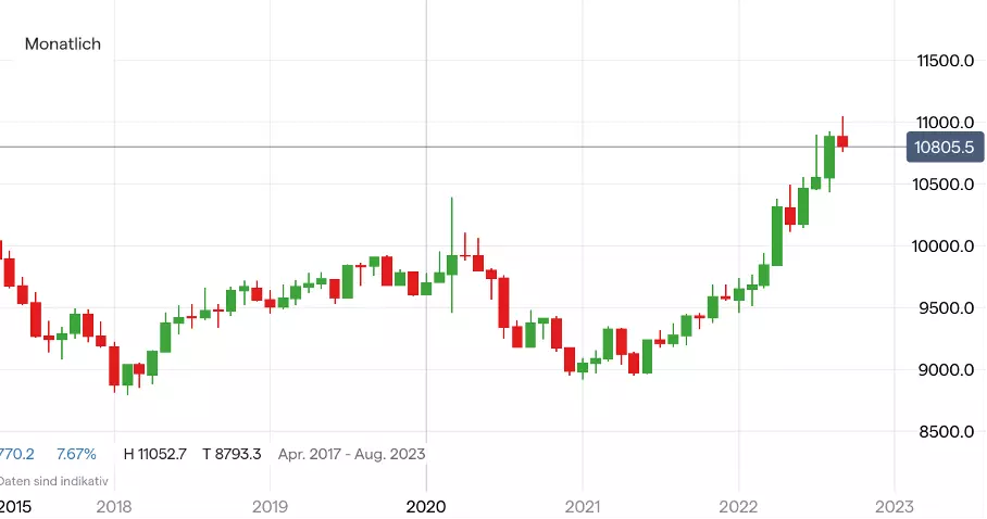 US-Dollar-Index Chart auf Monatsbasis