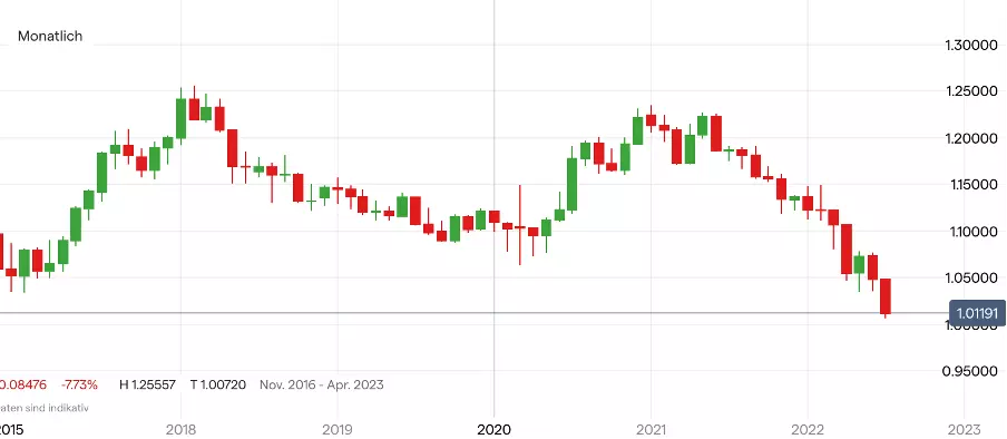 EUR/USD Chart auf Monatsbasis