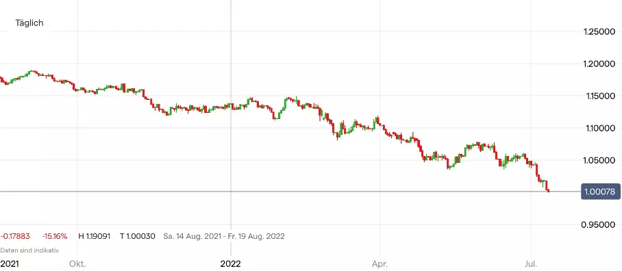 EUR/USD Chart auf Tagesbasis