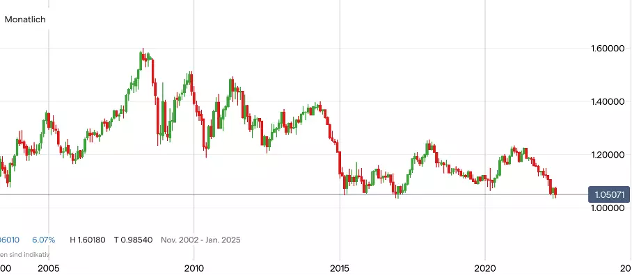 EUR/USD Chart auf Monatsbasis (5 Jahre)