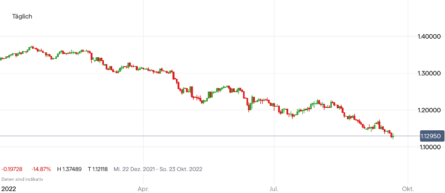 GBP/USD Chart auf Tagesbasis