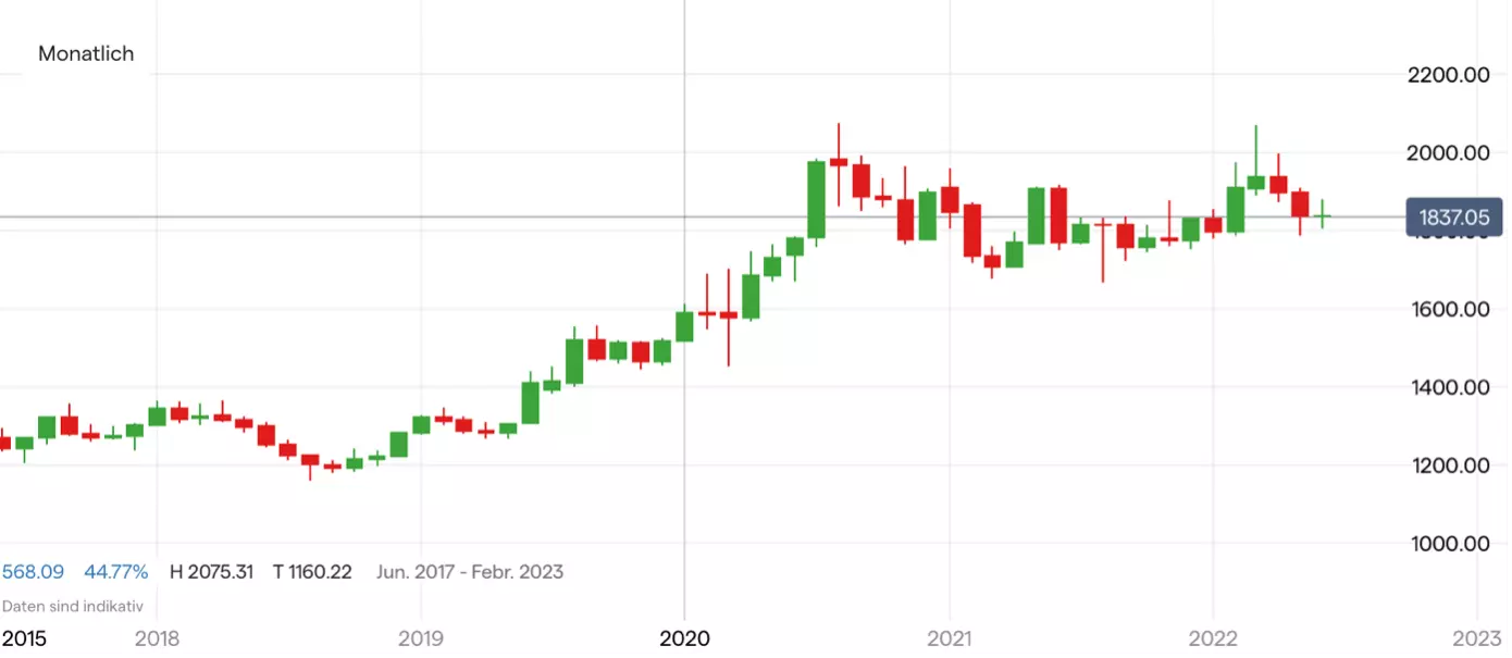 Goldpreis Chart auf Monatsbasis (5 Jahre)