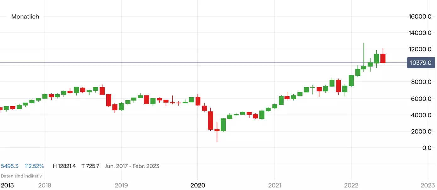 Ölpreis Chart auf Monatsbasis (5 Jahre)