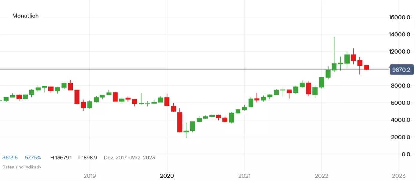 Ölpreis (Brent) Chart auf Tagesbasis