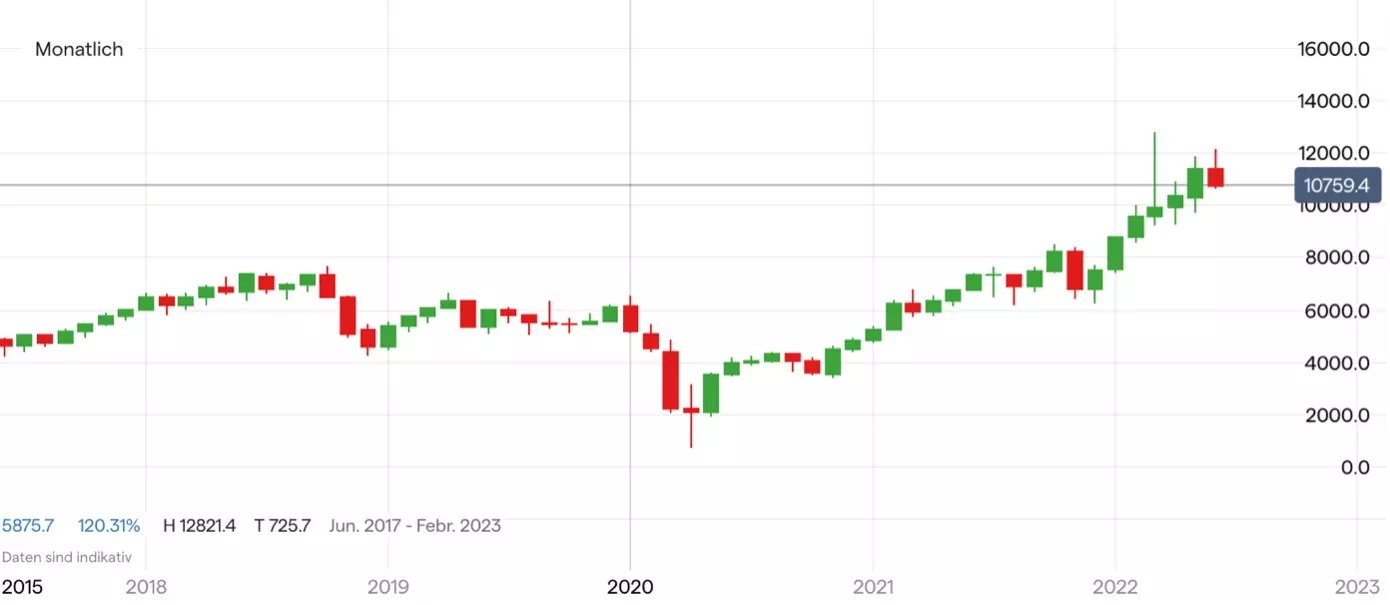 Ölpreis (WTI) Chart auf Monatsbasis (5 Jahre)