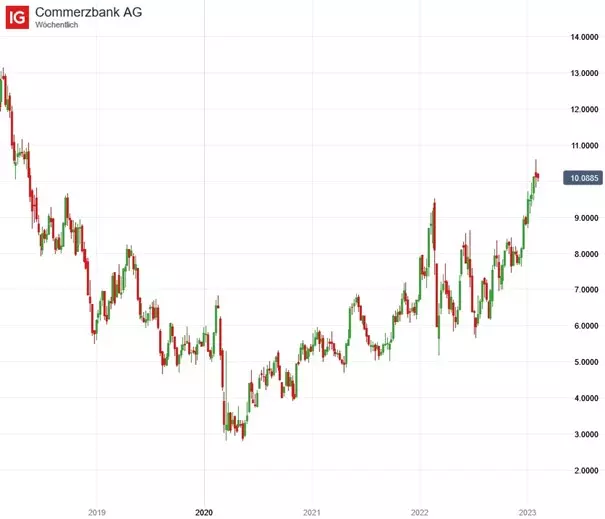 Preis Chart Commerzbank AG