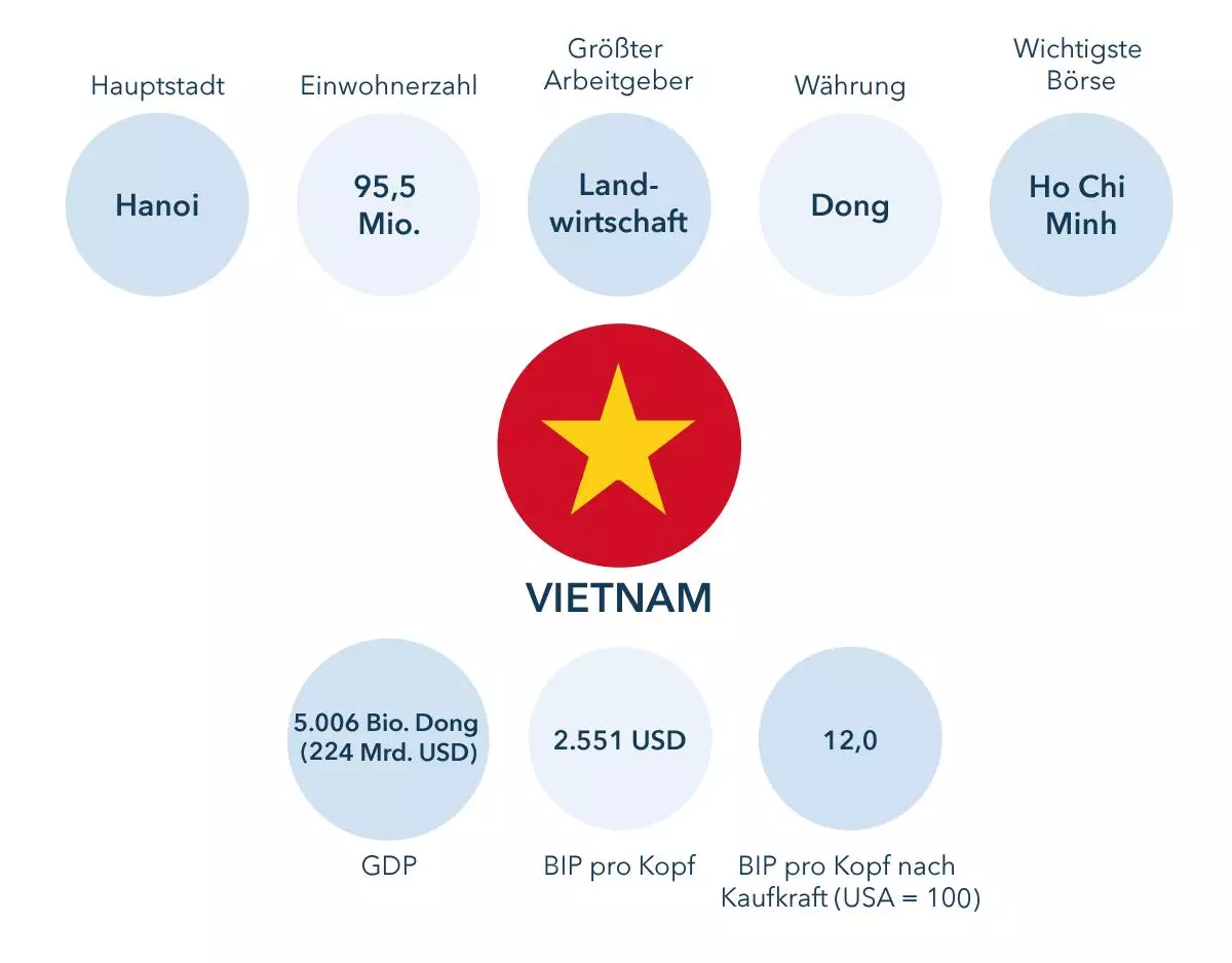 In Vietnam investieren