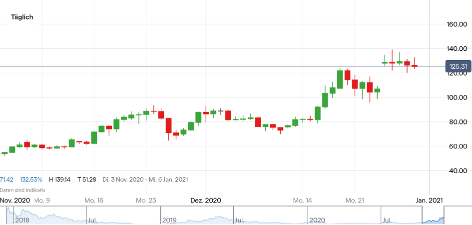 Litecoin Kurs So Konnte Es Im Jahr 2021 Weitergehen Ig De