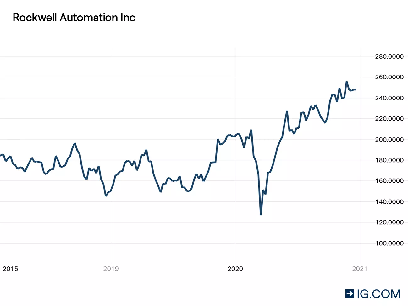 Rockwell_Automation_Inc_KI_Aktienpreis