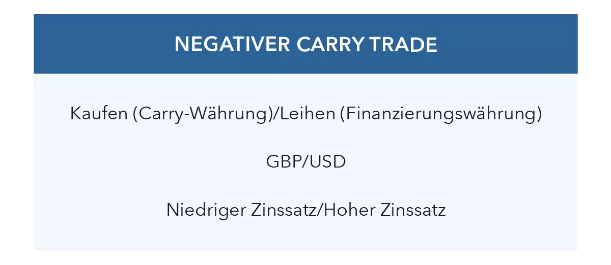 Negativer Carry Trade