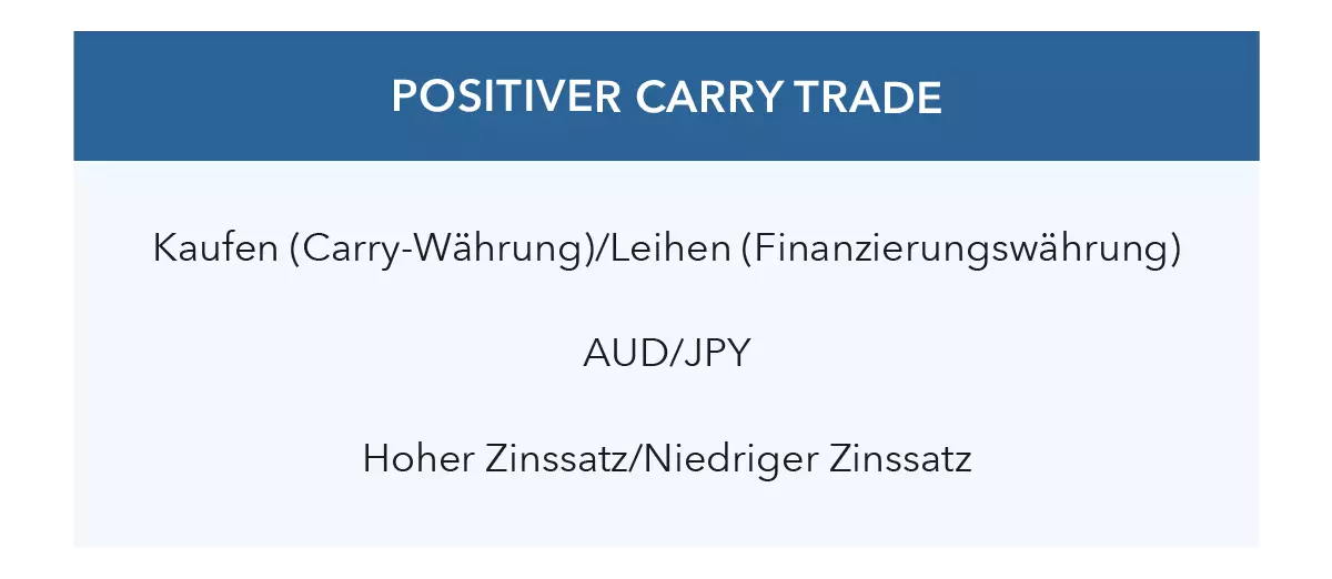 Positiver Carry Trade