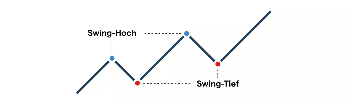 Die 5 besten Swing-Trading-Indikatoren