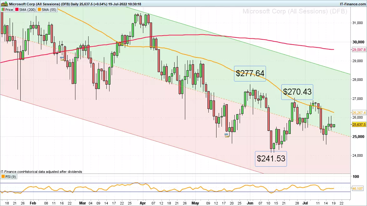 MSFT-Daily