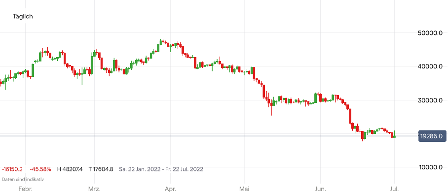 Bitcoin rate on a daily basis