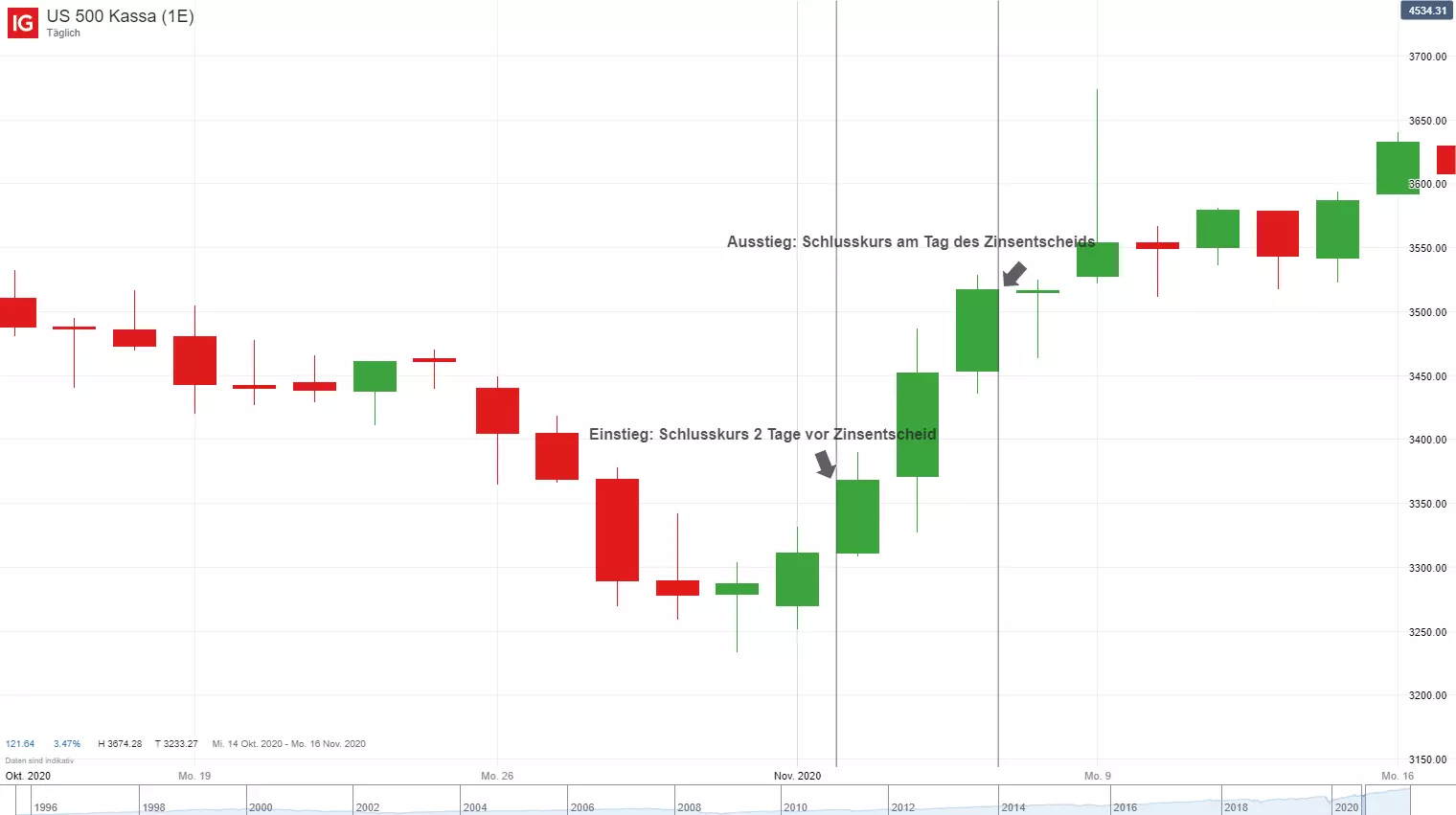 S&P 500 Chart: FOMC-Effekt im November 2020