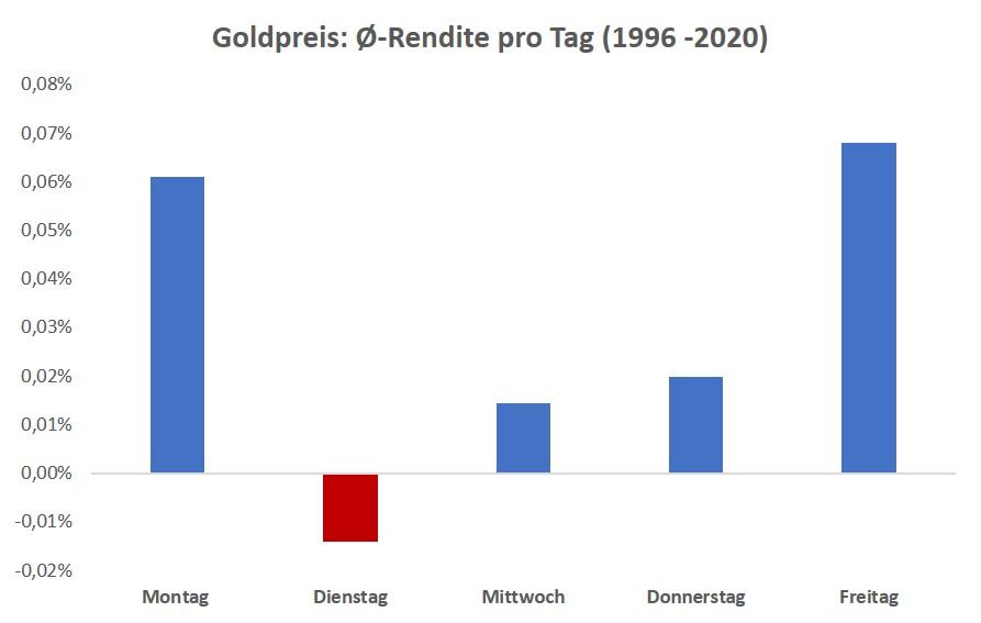 Goldpreis: Durchschnittliche Tagesrendite im Zeitraum 1995 – 2020