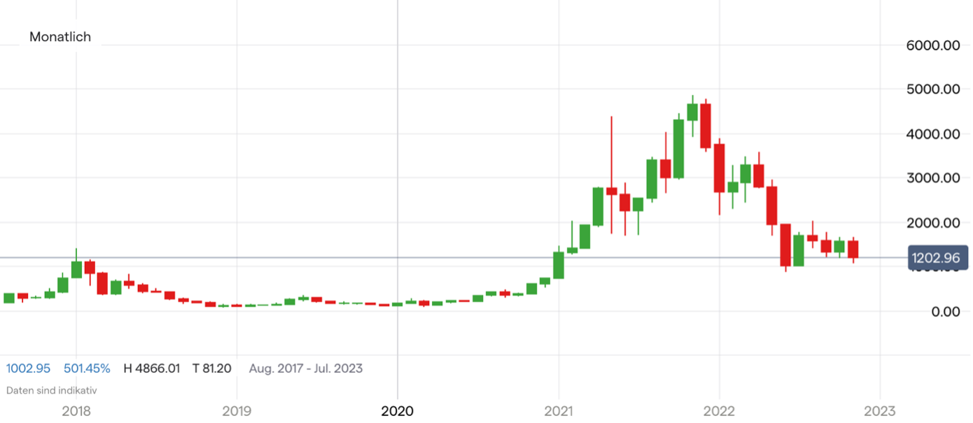 ethereum kurs finanzen