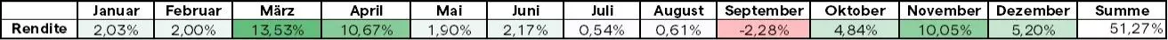 S&P 500 Auswertung: FOMC Meeting auf Monatsbasis