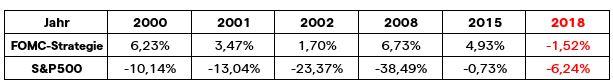 S&P 500 Auswertung: FOMC-Effekt für den Zeitraum Februar 2000 bis Juli 2021