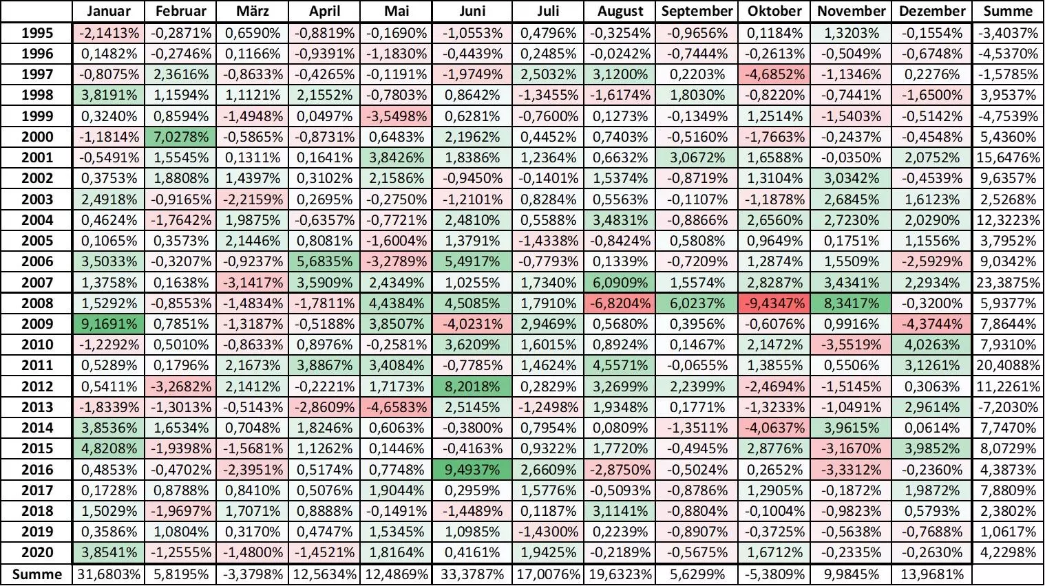 Detaillierte Auswertung: Freitags-Effekt für den Zeitraum 1995 – 2020