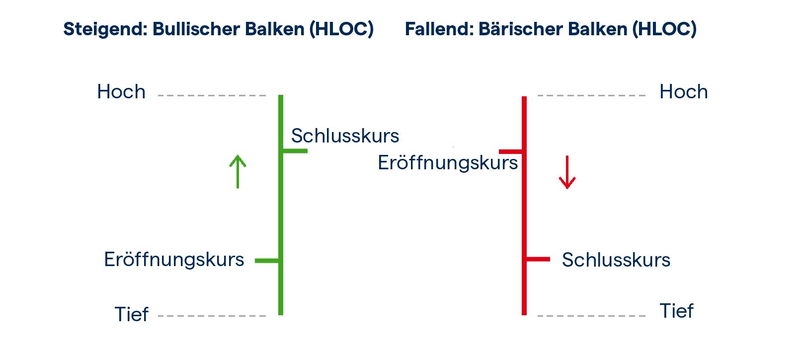 HLOC-/Balkenchart