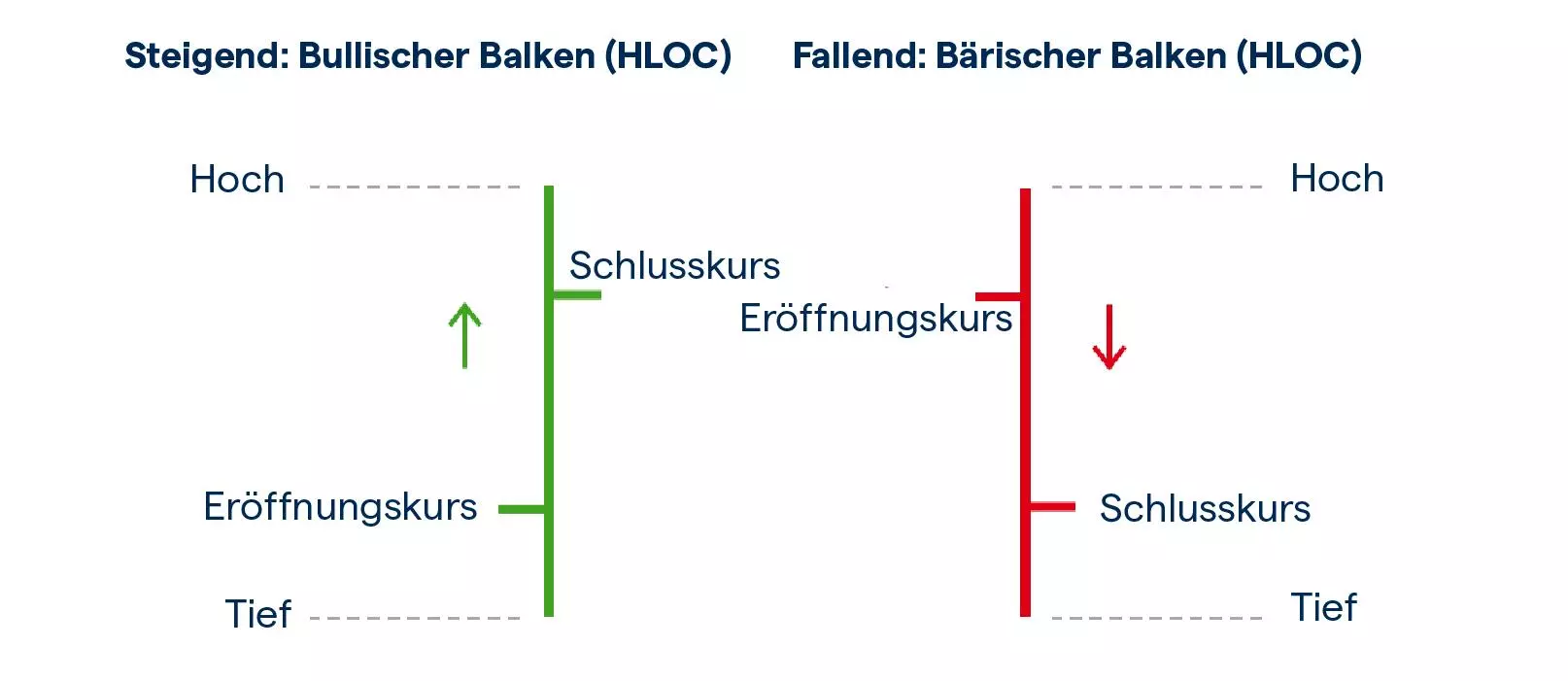 HLOC-/ Balkenchart