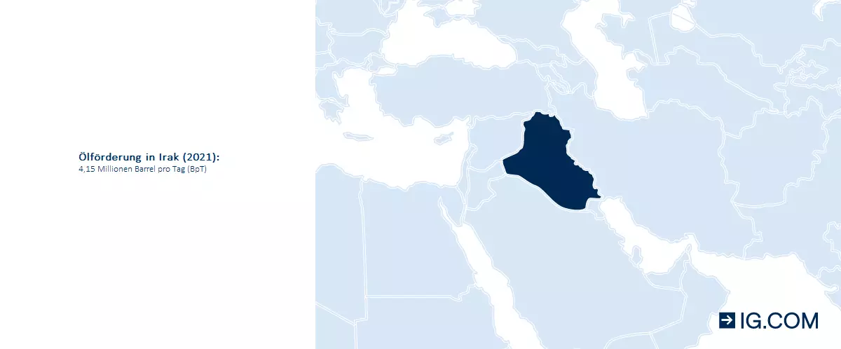 Ölförderung in Irak (2021)