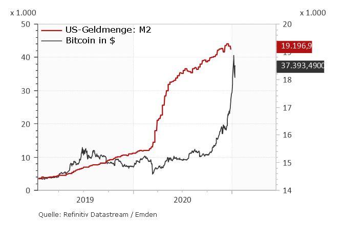 M2 Geldmenge vs. Bitcoin