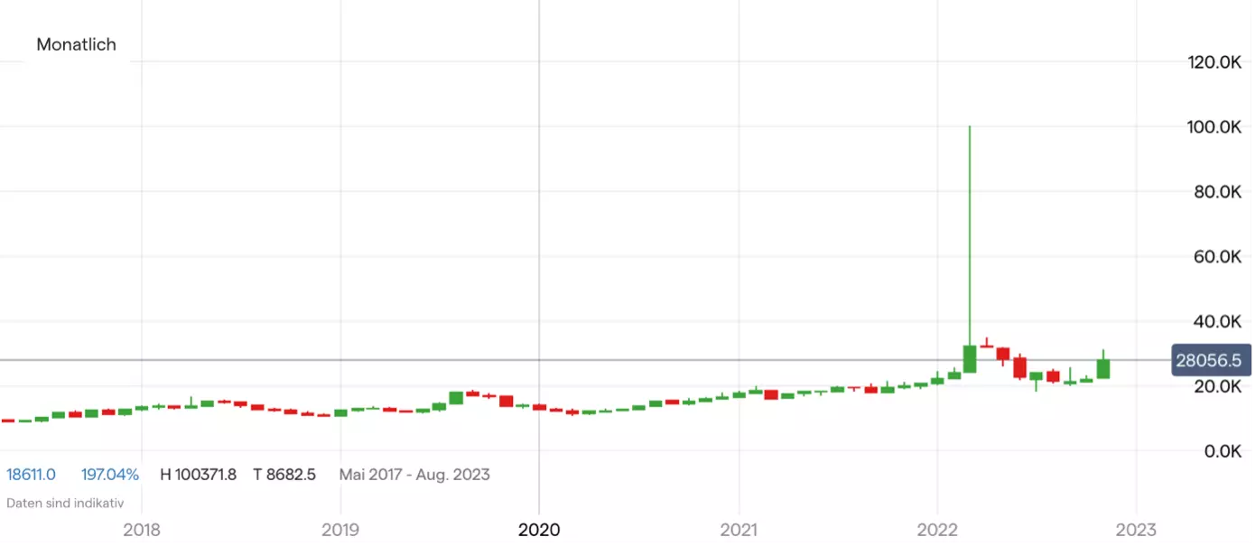 Nickelpreis Chart auf Monatsbasis