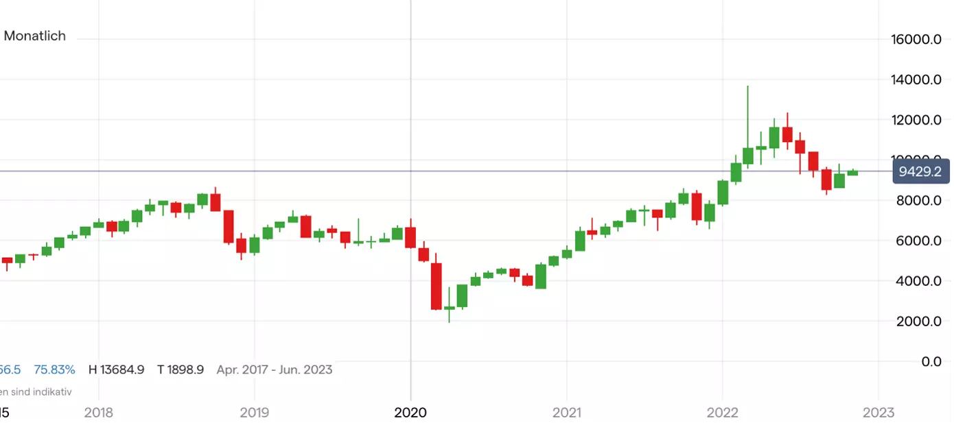 Ölpreis (Brent) Chart auf Monatsbasis