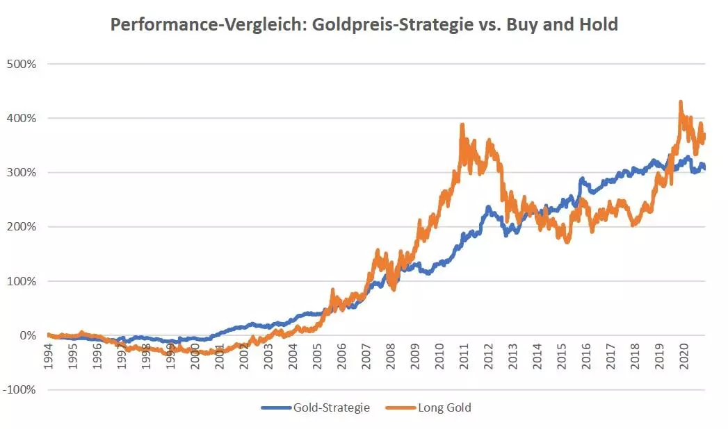 Performance-Vergleich