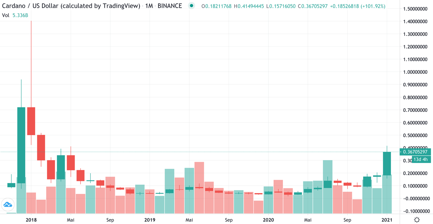 Liste aller kryptokurnisse in Binance