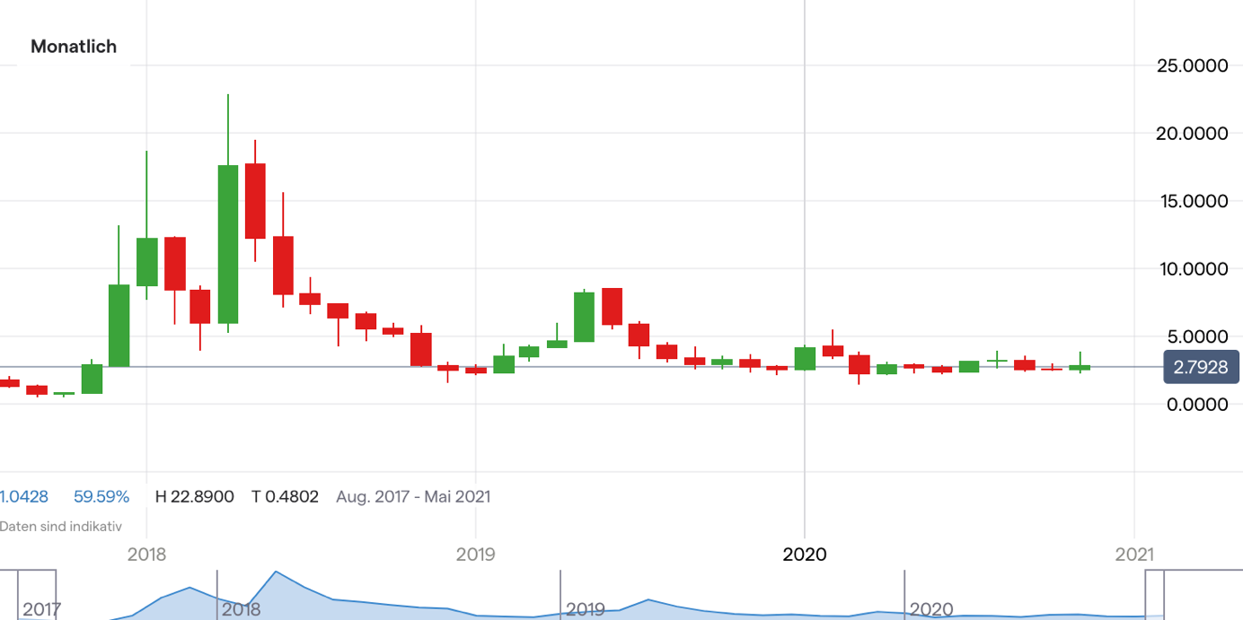 Die Top 10 Kryptowahrungen Zum Traden Im Jahr 2021 Ig At