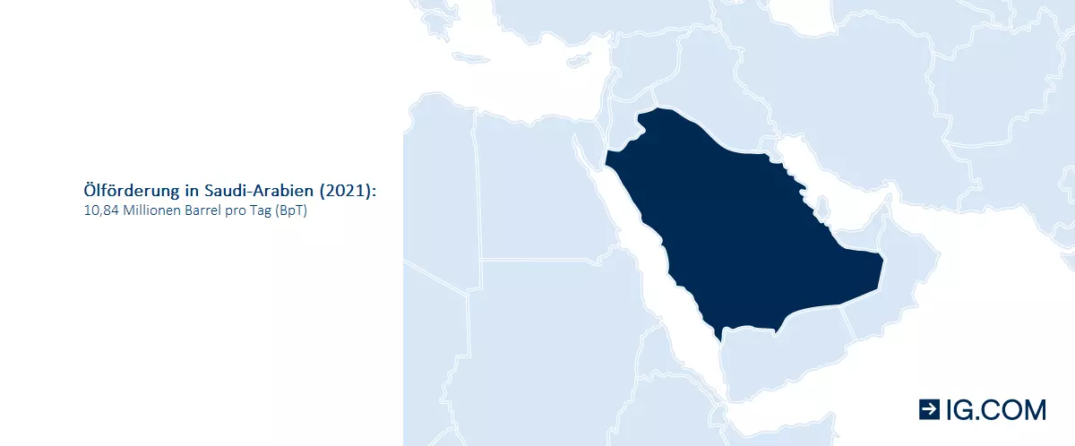 Ölförderung in Saudi-Arabien (2021)