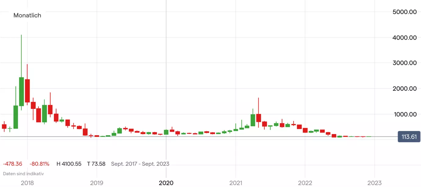 Bitcoin Cash Kurs Chart auf Monatsbasis