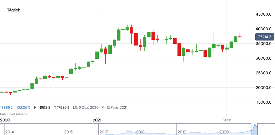 Bitcoin Kurs Prognose: 40.000 Dollar als nächstes Ziel ...