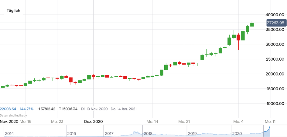 500 plus bitcoin kurs