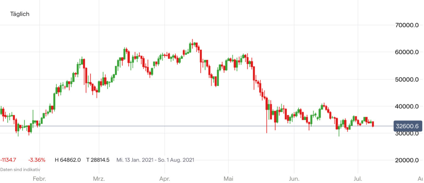 Bitcoin Kurs Fallt Aktuell Richtung 30 000 Dollar Neuer Kurseinbruch Ig De