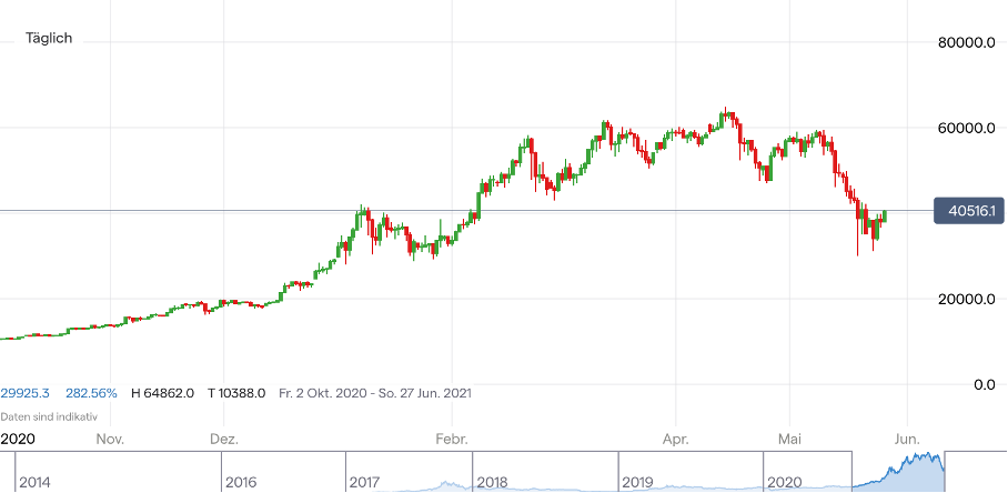 bitcoin kurs aktuell