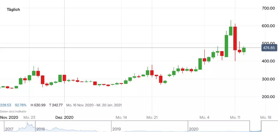 Bitcoin Cash-Chart