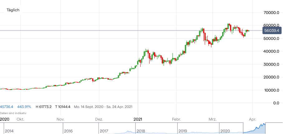 bitcoin kurs chart)