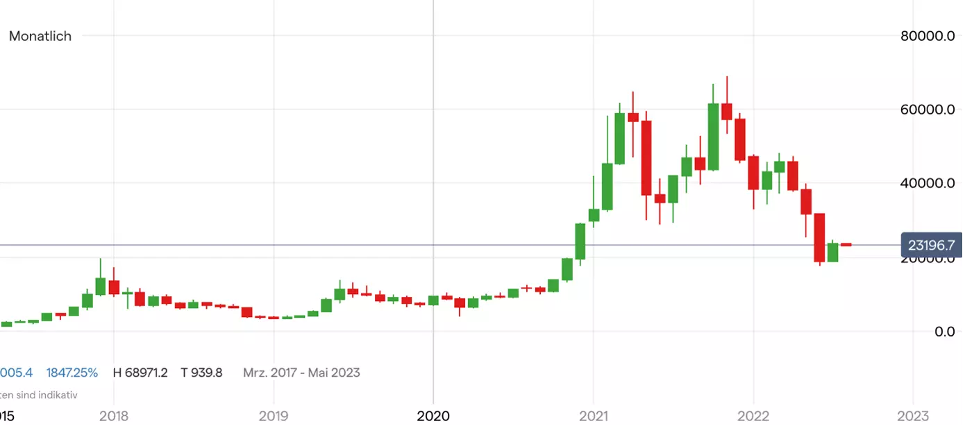 Bitcoin Kurs Chart auf Monatsbasis (5 Jahre)