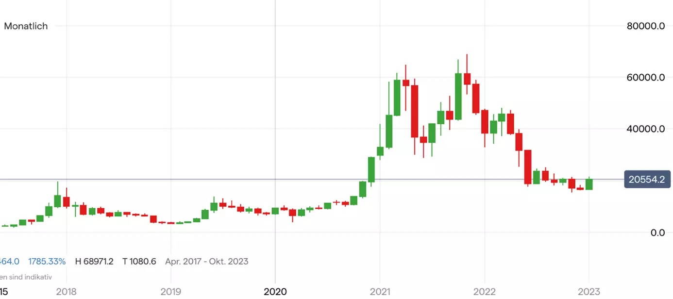 Bitcoin Chart auf Monatsbasis