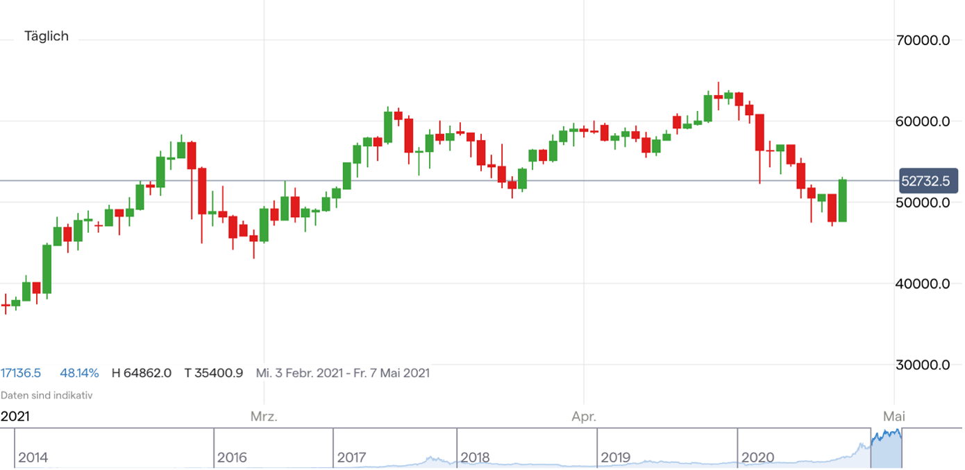 Bitcoin Kurs aktuell: 52.700 Dollar - Steuersorgen bleiben ...