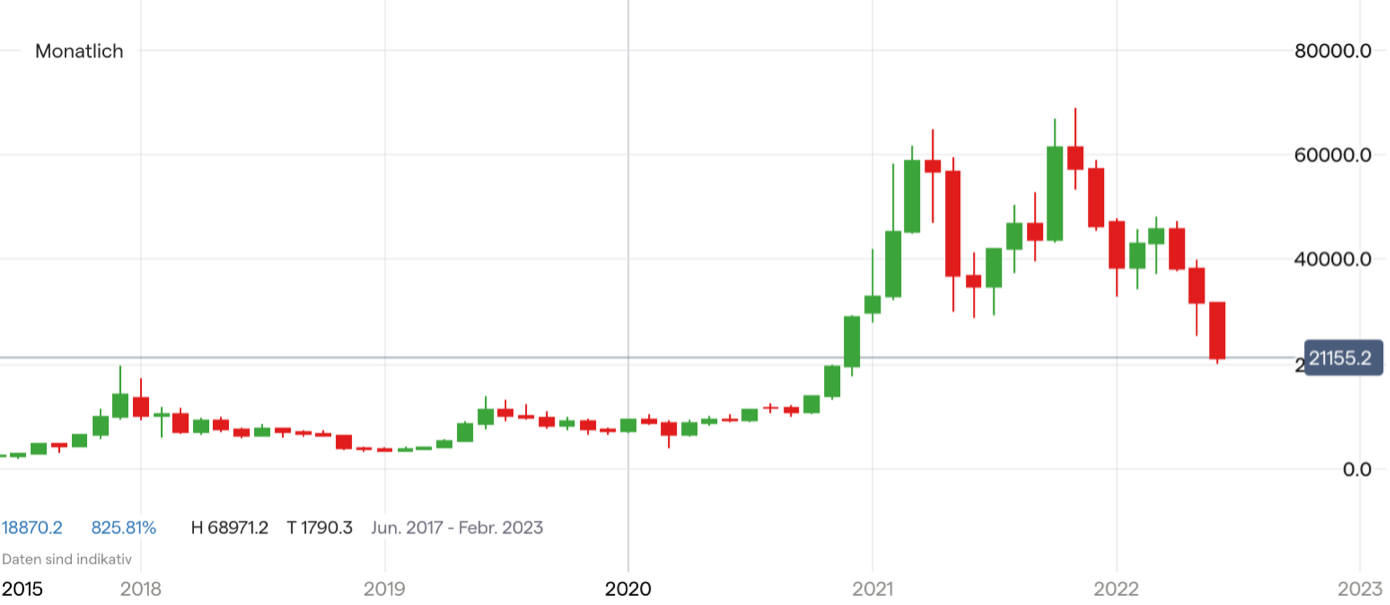 Tableau des prix Bitcoin sur une base mensuelle (5 ans)