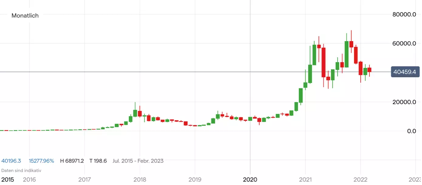 Bitcoin Kurs Chart