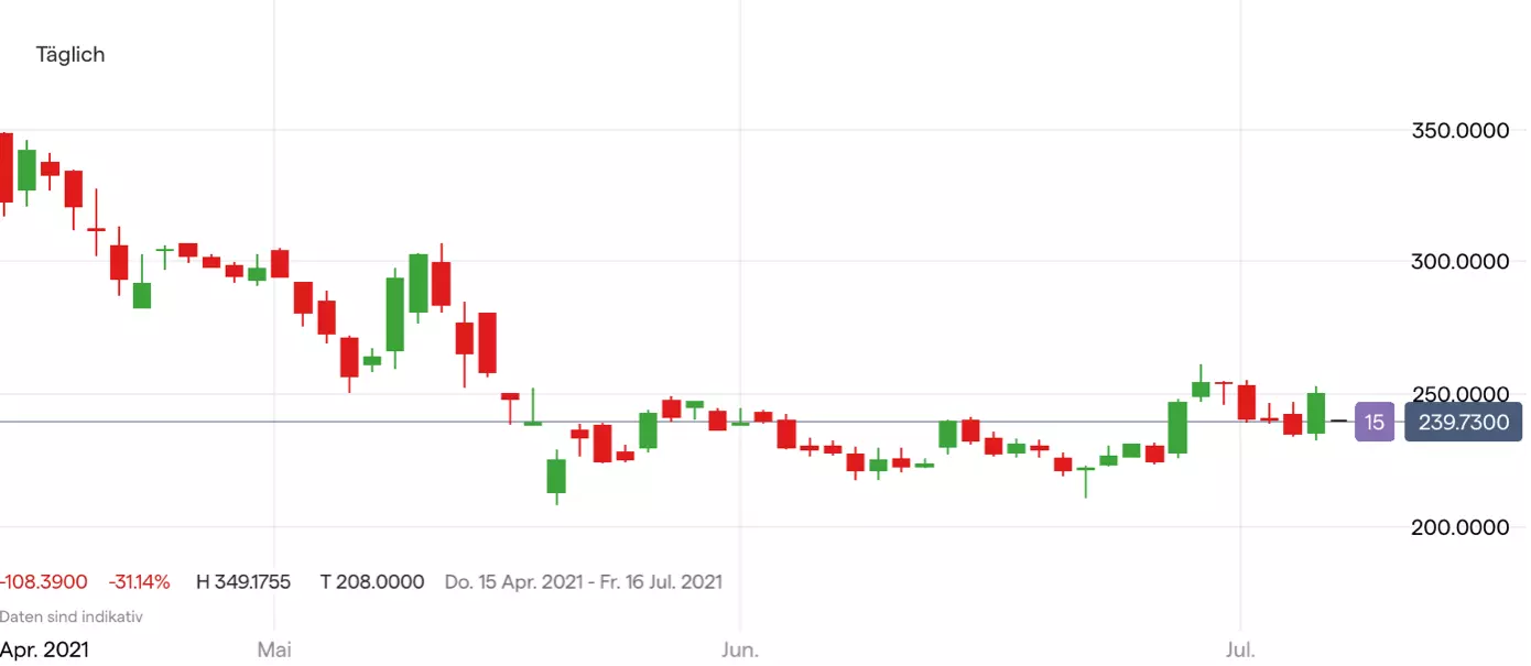 Coinbase Aktie Chart