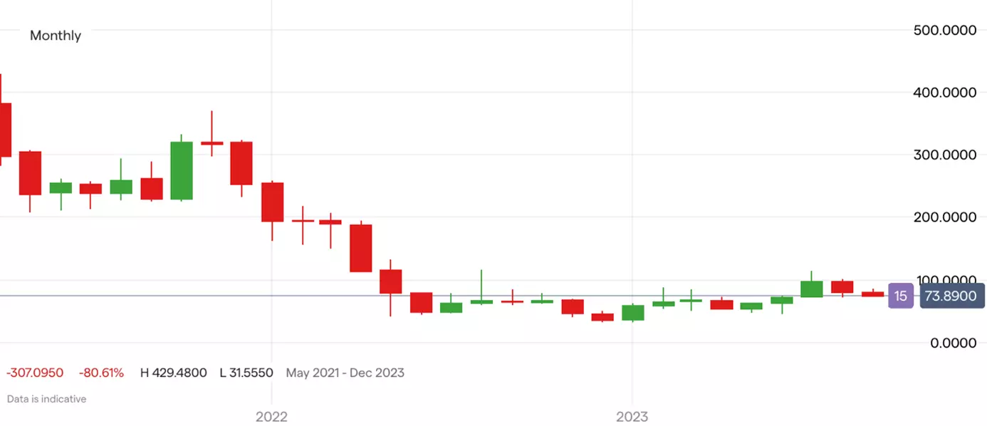 Coinbase Aktie Chart auf Monatsbasis