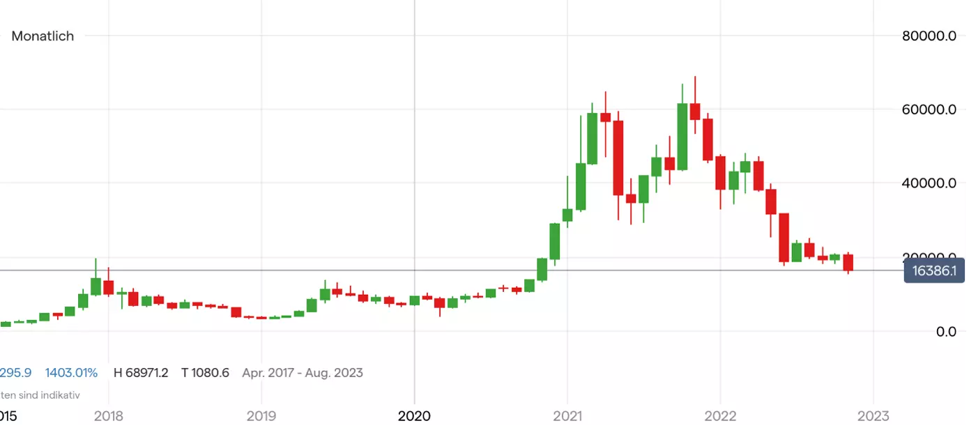 Bitcoin Chart auf Monatsbasis