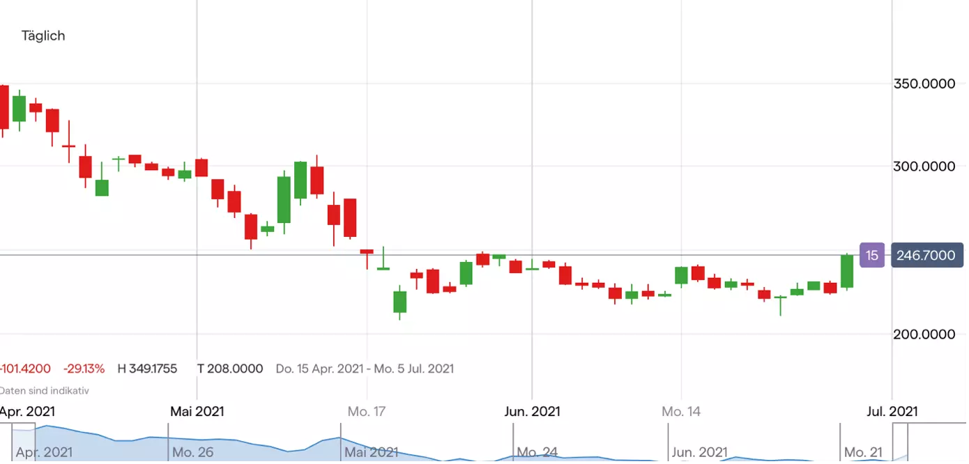 Coinbase Aktie Chart